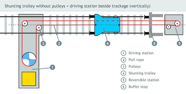 Shunting trolley without pulleys + driving station beside trackage (vertically)