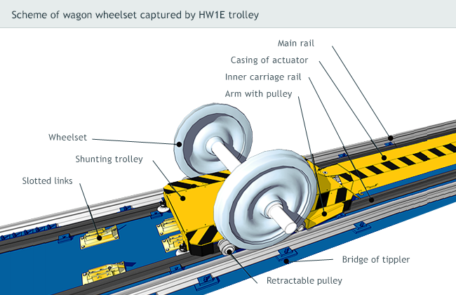 Scheme of wagon wheelset captured by HW1E trolley