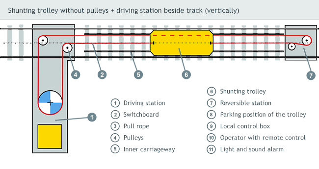Shunting trolley without pulleys + driving station beside track (vertically)